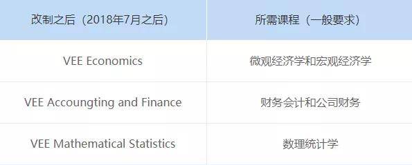 21年北美精算师vee秋季考试报名开始啦 认证