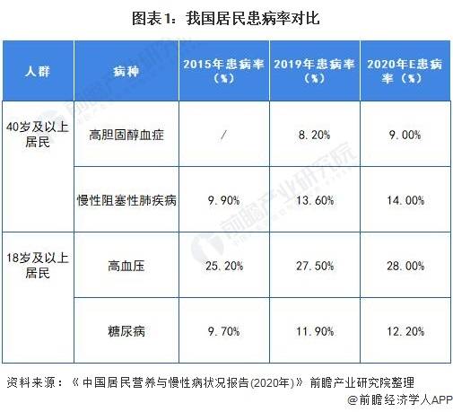 2;慢性阻塞性肺疾病患病率13.6,2015年这一数值为9.