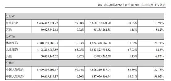 上市|森马重生？净利同比增长2980%，上市10年来首次年中分红6.74亿元