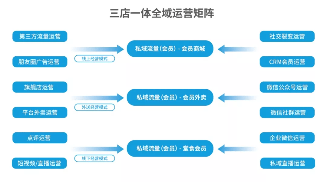 後疫情時代雲海餚的會員社群玩法