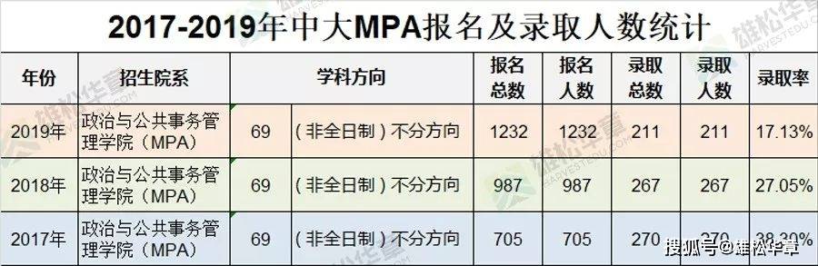 中山大学近五年公共管理硕士（mpa）录取情况汇总