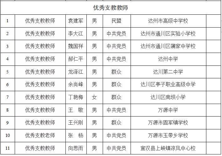 近日 达州市教育局发布 关于达州市2021年度 先进集体及先进个人候选