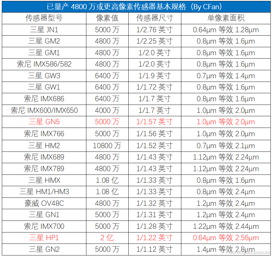 手机镜头进入2亿像素时代三星isocellhp1传感器有多强