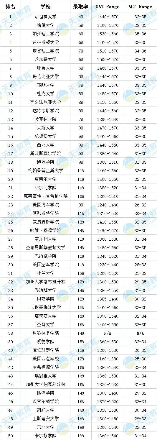 大学|2022全美最难申请TOP50大学！（附SAT/ACT成绩）