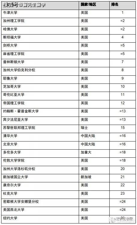 俄罗斯的大学排名_俄罗斯大学(3)