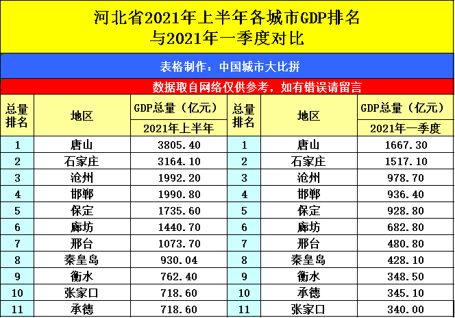 河北省gdp城市排名2021_2021年,各省市最新GDP排行榜(2)