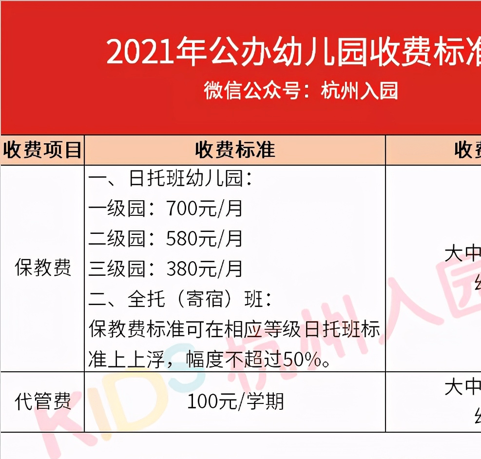 家长|教育局最新公示！确定涨价！2021杭州公办幼儿园学费标准出炉！省一级700/月！