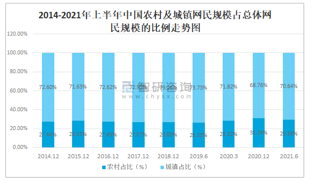 2021年中国网民规模及网民结构分析:中国网民规达10.11亿人