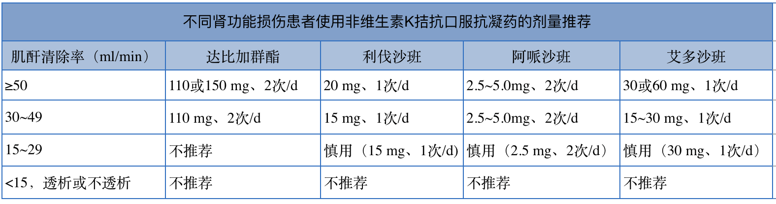 原创华法林达比加群利伐沙班使用注意事项5张图掌握房颤抗凝