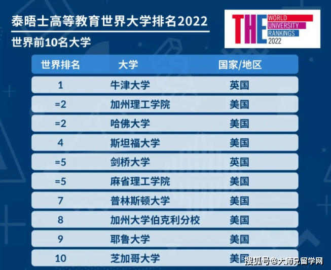 times世界大学排名_世界排名前100的大学(2)