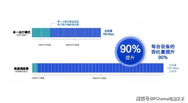 方案|让你的手机物有所值 选好Wi-Fi 6路由器相当重要