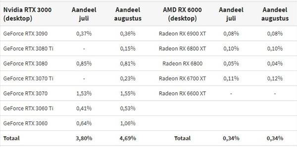 硬件|Steam八月硬件调查 Gtx1060稳第一，AMD占比下降