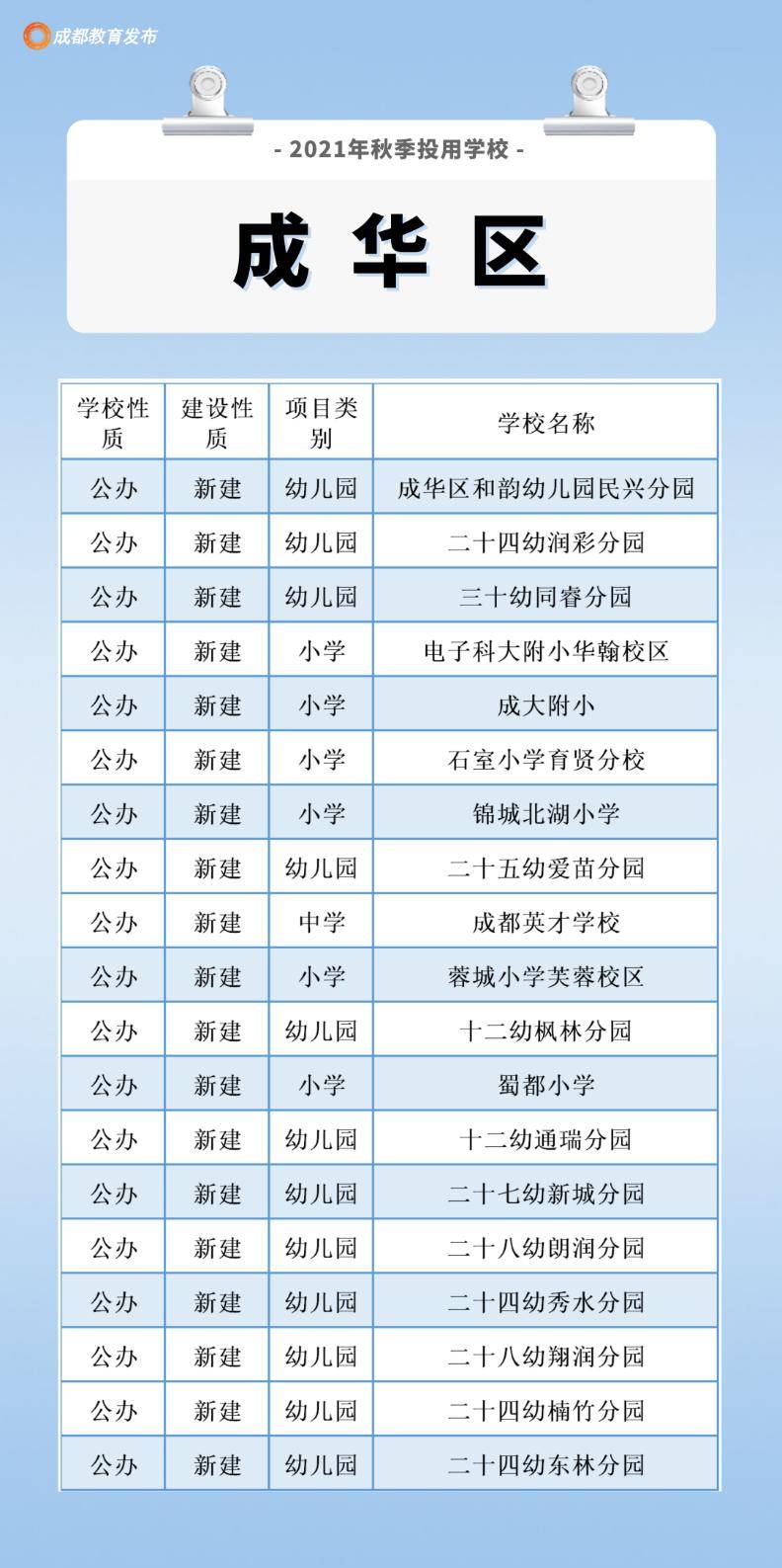 成都|成都新增〔213所幼中小学校〕投入使用，快看你们家附近有没有！