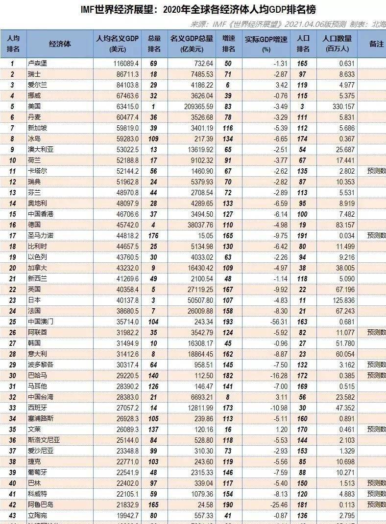 2020捷克GDP_创最大跌幅 捷克今年第二季度GDP降幅达11(2)