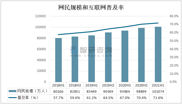 2021上半年中国互联网发展状况网民规模超十亿行业持续改善图