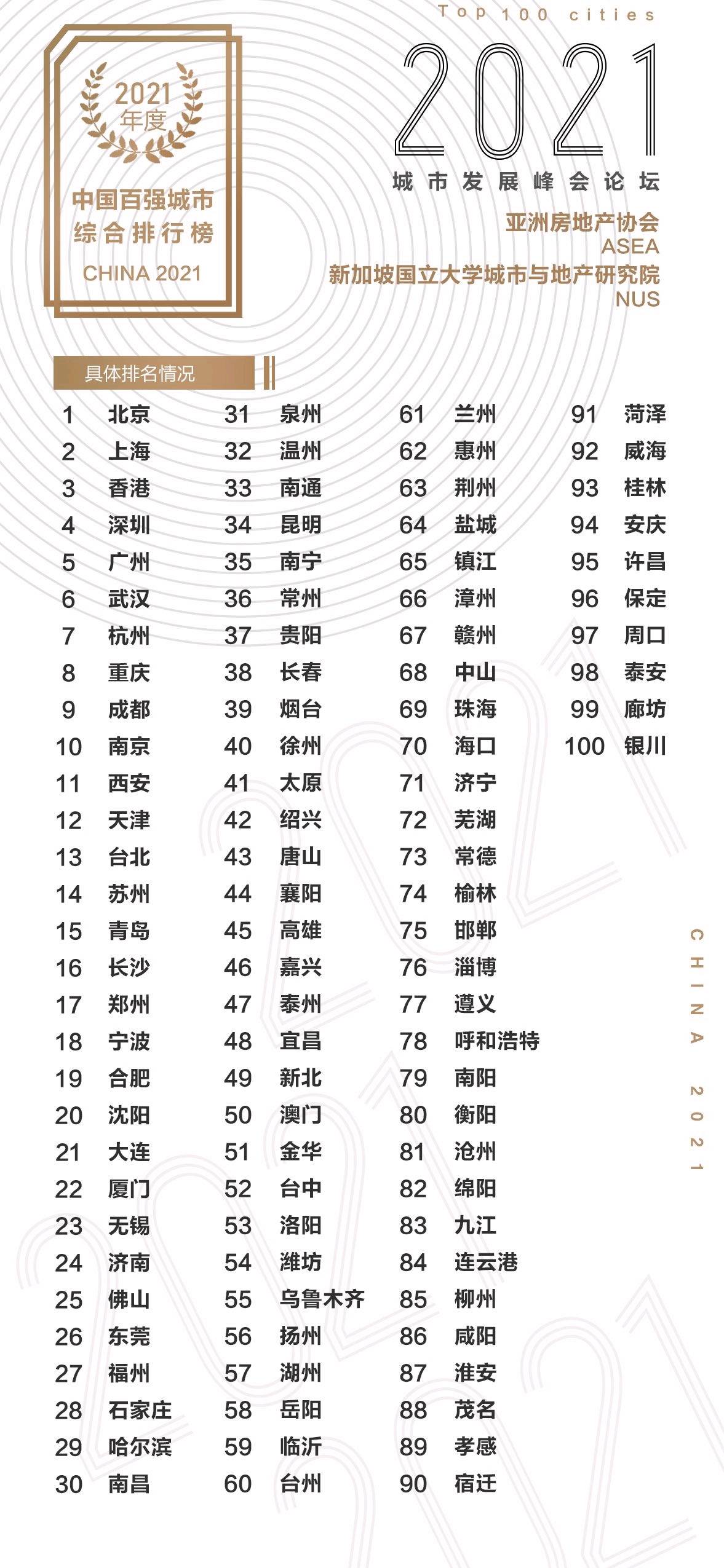 中国城市经济排行_中国最爱运动健身城市排行榜,成都第一