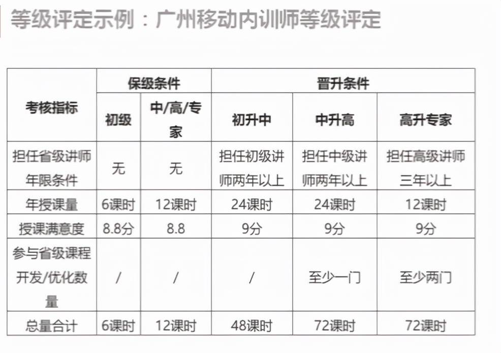 培伴推荐 没错 企业内训师也需要激励 培训