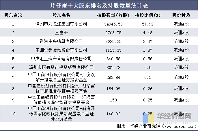 片仔癀的十大股东 d85d6b6d62414ff5adb7b5a61677e7ed.png