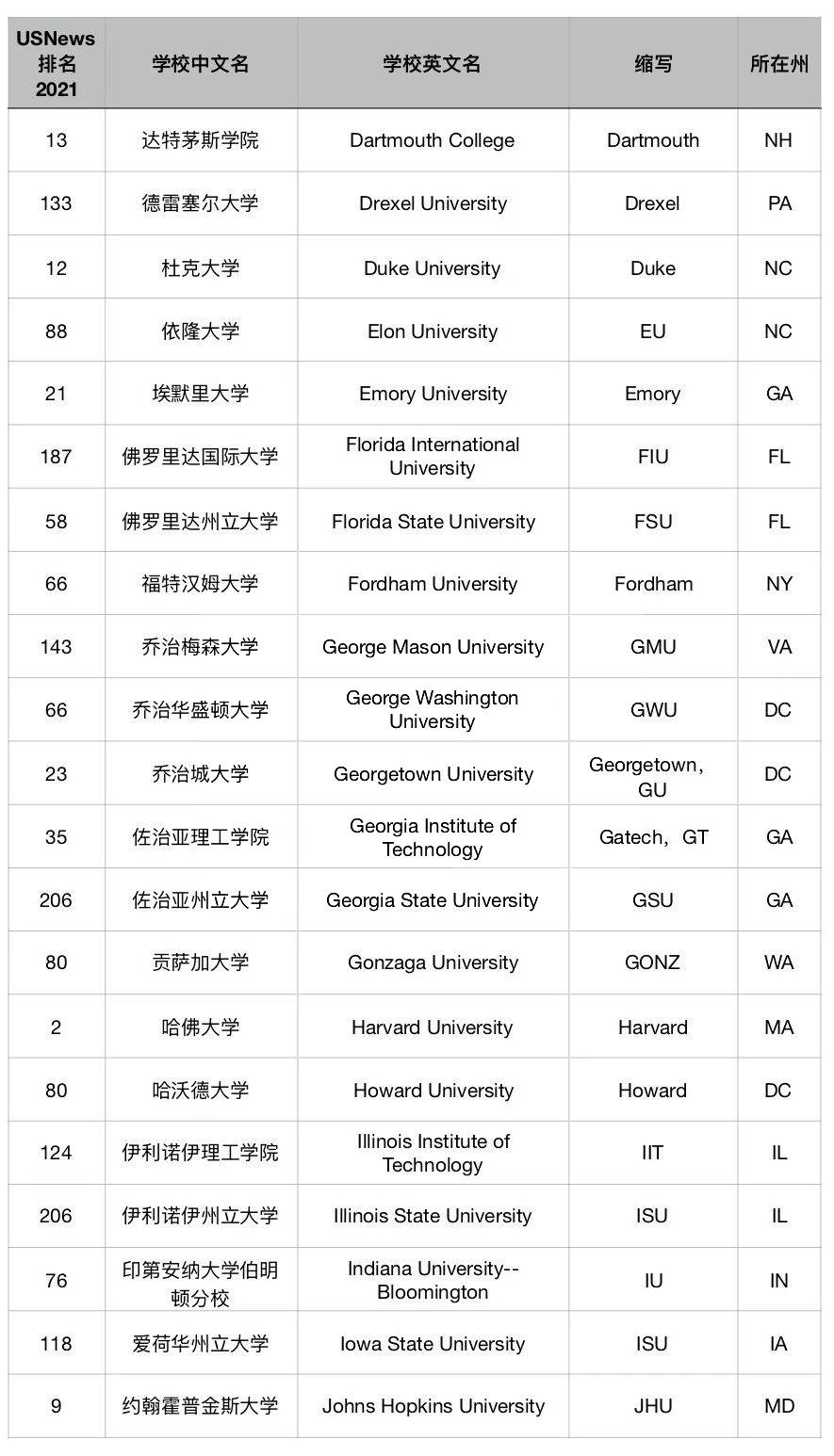 常见美国大学的英文简称整理，附美国各州的英文缩写_搜狐网