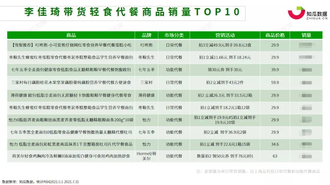 品牌|2021年618大促前后轻食代餐行业数据分析报告