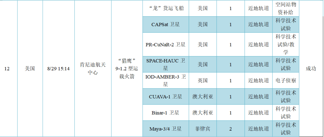 轨道|【8月】全球航天发射活动情况统计及航天器简介