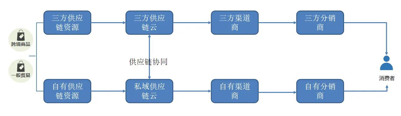 【完整版】跨境保税仓一件代发模式，云仓SBBC解读