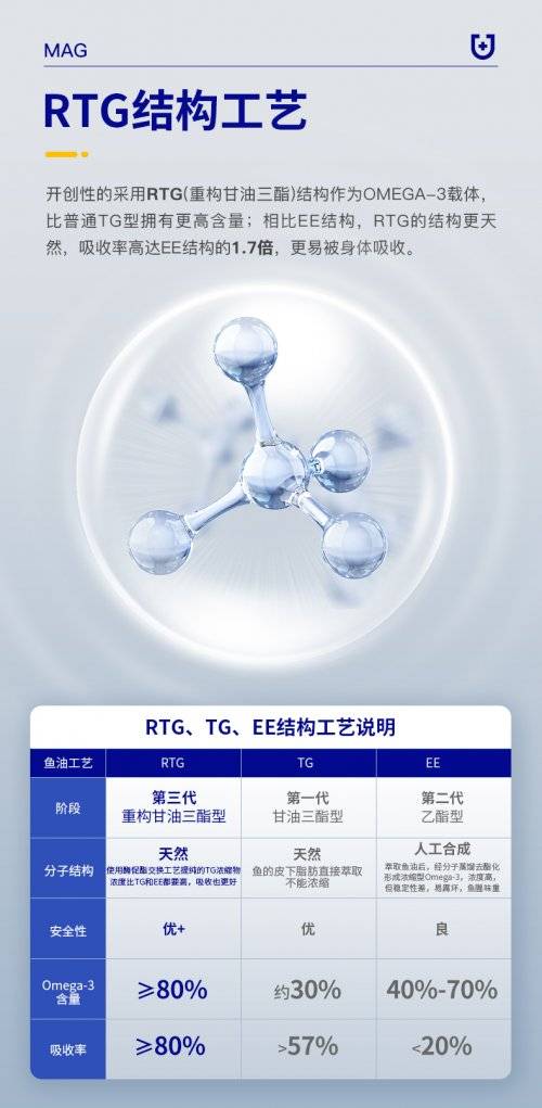 宠物鱼|猫咪狗狗美毛吃啥好，宠物鱼油中最重要成分是什么--MAG超浓缩天然鱼油胶囊