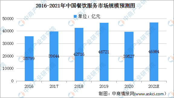 2021年中国餐饮服务行业及细分行业市场规模预测分析(图1)
