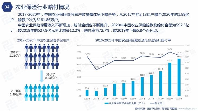 2021年中国农业保险市场发展现状分析中国成为全球农业保险保费规模最