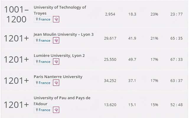 2022泰晤士世界大學排行榜,法國16所大學入圍世界500強~_排名