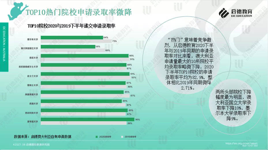 疫情|《2021澳大利亚留学报告》发布！看疫情后留澳申请变化趋势