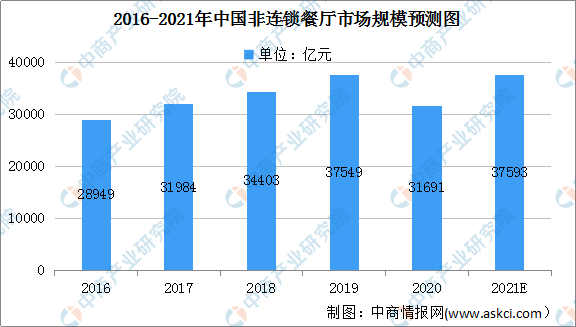 2021年中国餐饮服务行业及细分行业市场规模预测分析(图5)