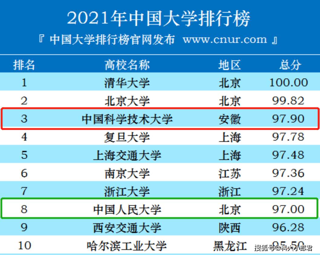 公认的中国十大名校排行榜,中科大第三人