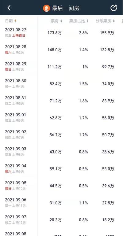 演技|上映12天票房仅990万，离开沙溢后，连拍烂片的她，已跌落低谷
