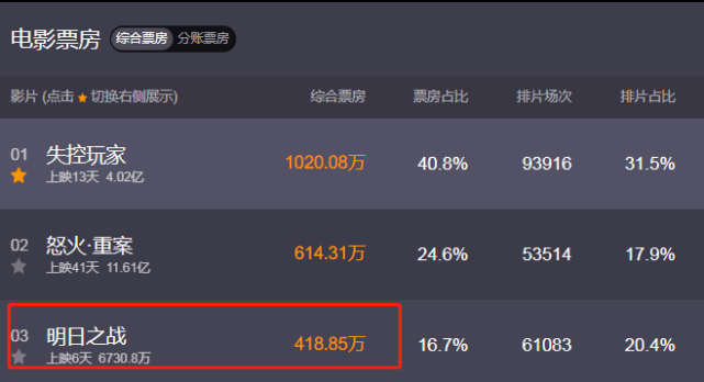 内地|日票房低至418万，这部13亿巨资的好莱坞大片在内地只卖了6730万