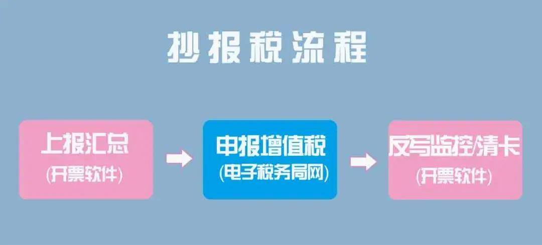 九月征期日历来了 这是抄报税详细流程 申报