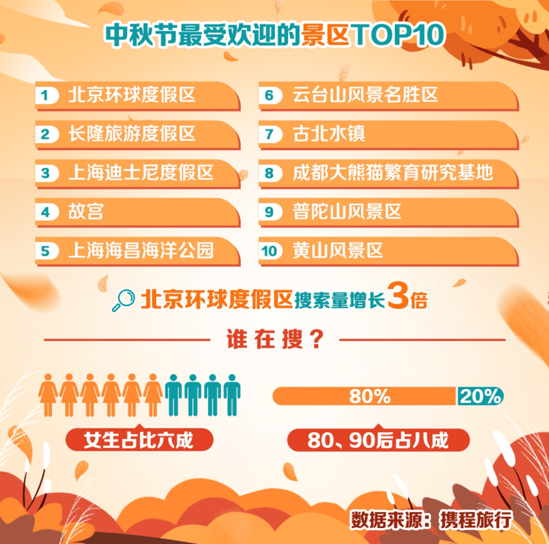 中秋节最热门旅行目的地北京排第一 或因环球影城？