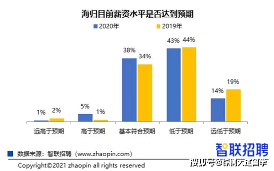 留学生|找不到高薪工作，留学生真的贬值了？