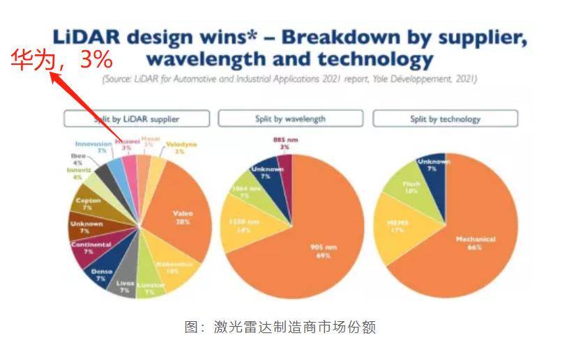 激光雷达市场：法国厂商第1，份额28%，华为第12，份额3%插图2