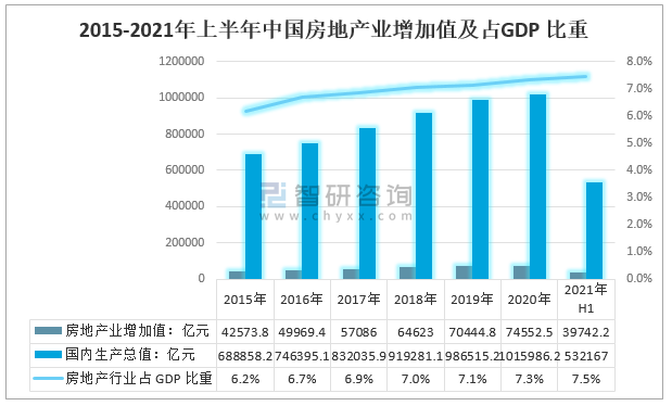 2015-2021年上半年中國房地產業增加值及佔gdp比重隨著城市的擴張與