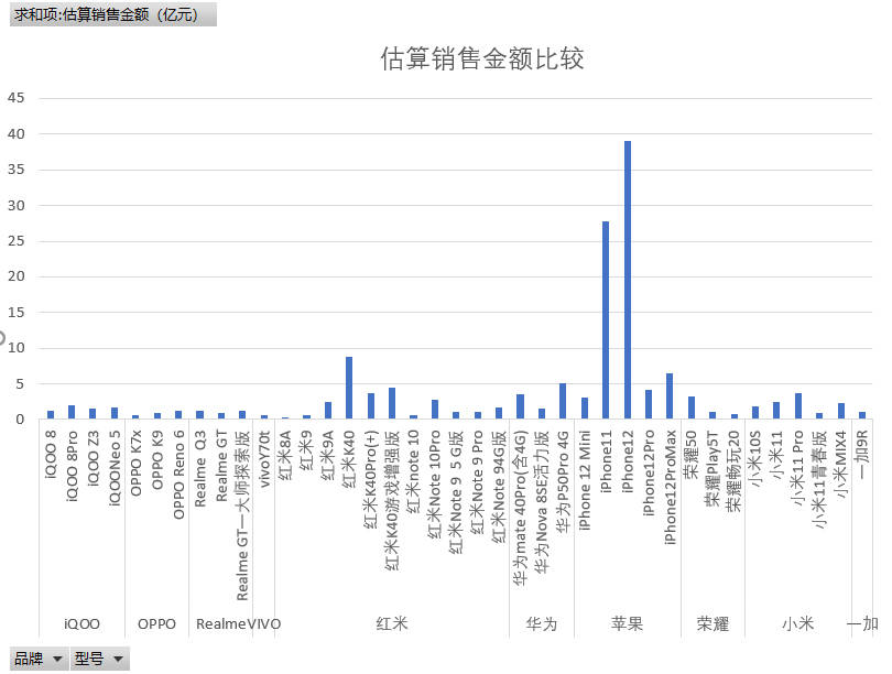 iPhone|由八月京东手机排行数据分析看，小米高端成了吗？