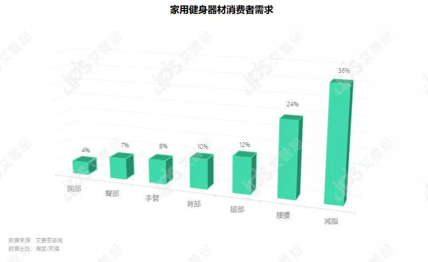 洞察 “宅”式健身：2021家用健身器材消费者洞天博tb综合体育察报告(图4)