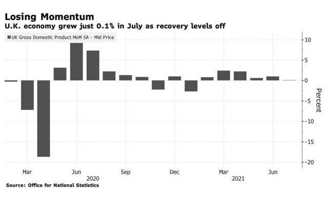 gdp英国_英国经济反弹或见顶,7月份GDP环比增长仅0.1%