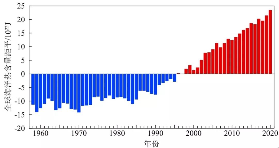 所以,这些数据直接说明了海平面上升是没有出现任何改变的,还是在持续
