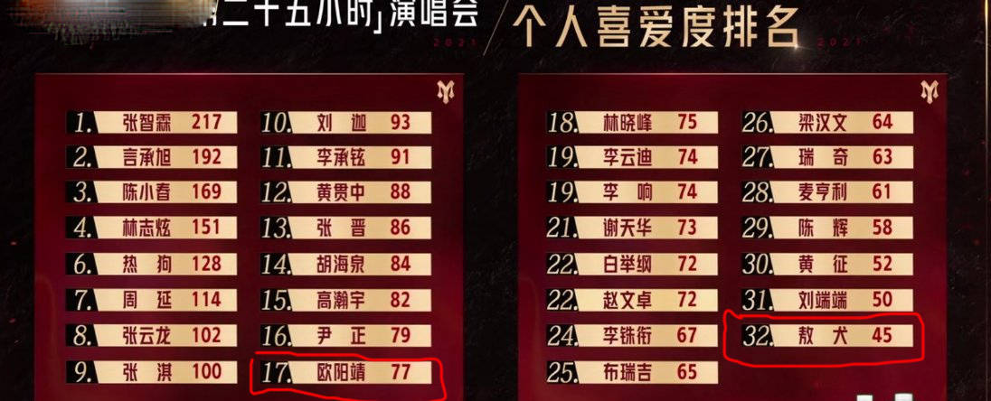 陈辉|《披荆斩棘》引争议！有实力的哥哥被淘汰，敖犬喜爱度最低却不走