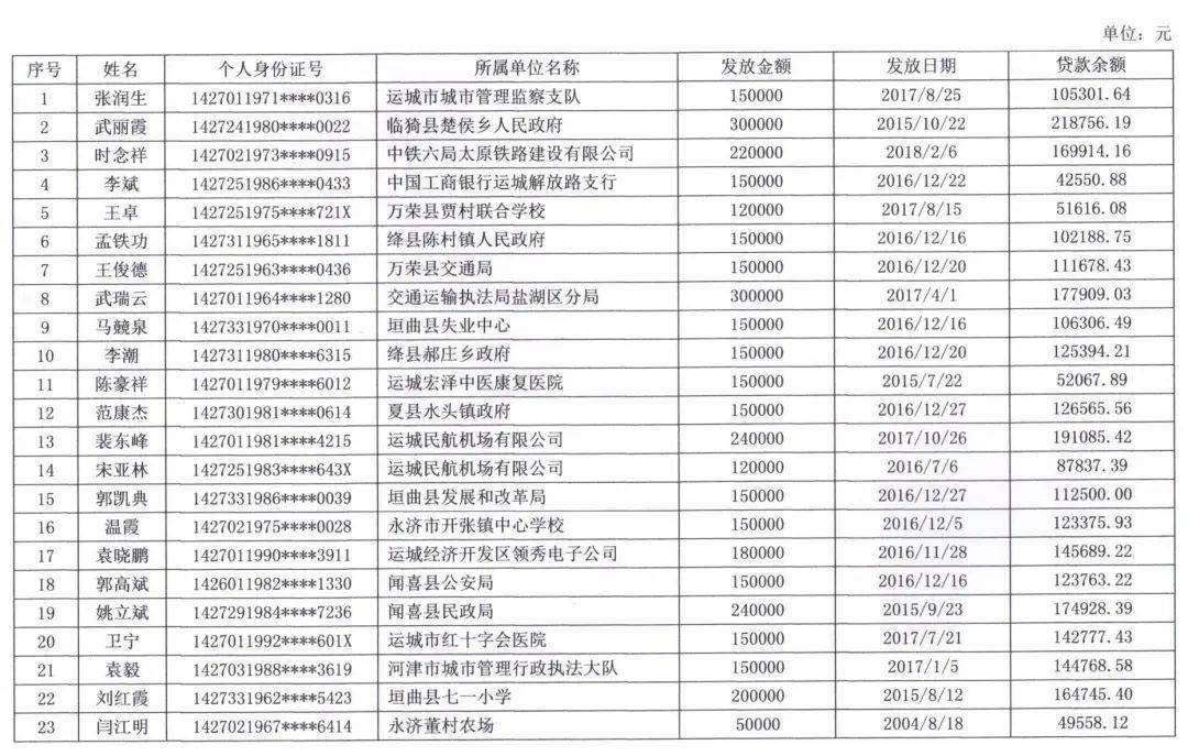 最新通知!运城这些人的住房公积金贷款逾期了!(内附详细人员名单)