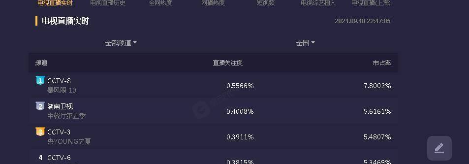 原创赵丽颖张碧晨李雪现身中餐厅同期综艺节目收视率第一