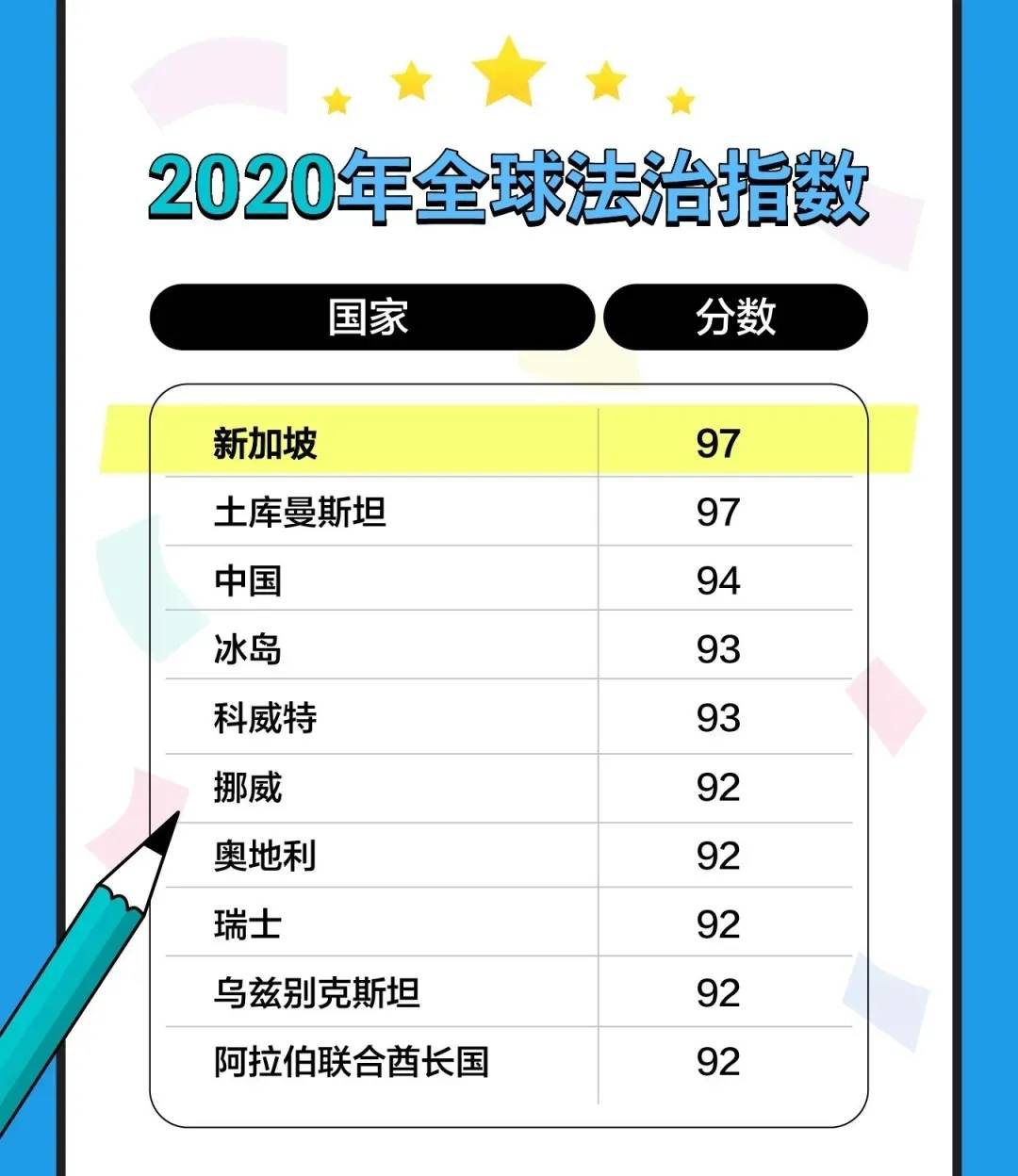 2020年发布的美国咨询公司盖洛普《全球法治》报告,新加坡在144个受