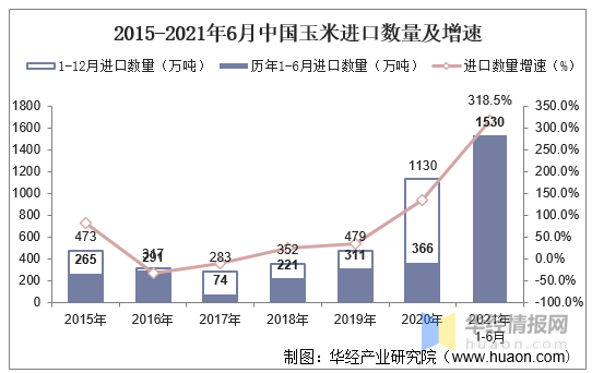 数据|2021年6月中国玉米进口数量、进口金额及进口均价统计