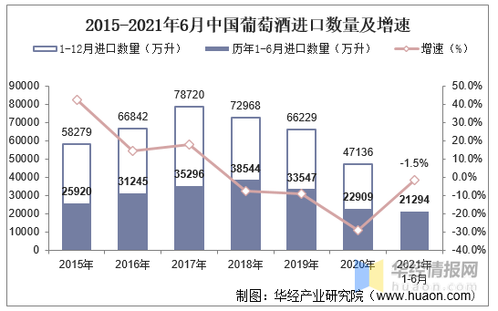 同比|2021年6月中国葡萄酒进口数量、进口金额及进口均价统计